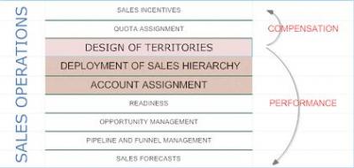 La organización del territorio es la base de la acción de ventas.