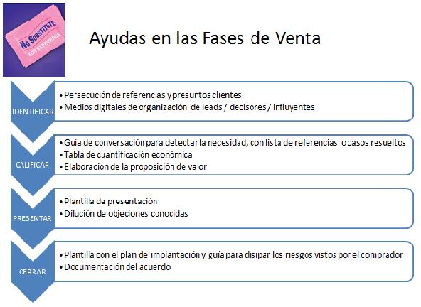 Las ayudas para cada fase del proceso de ventas