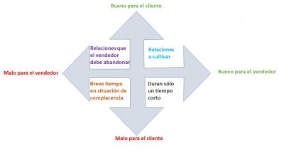 Las relaciones cliente-vendedor